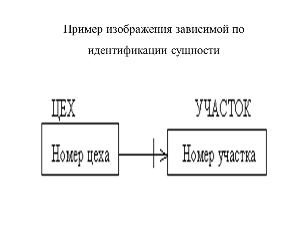 Пример изображения зависимой по идентификации сущности